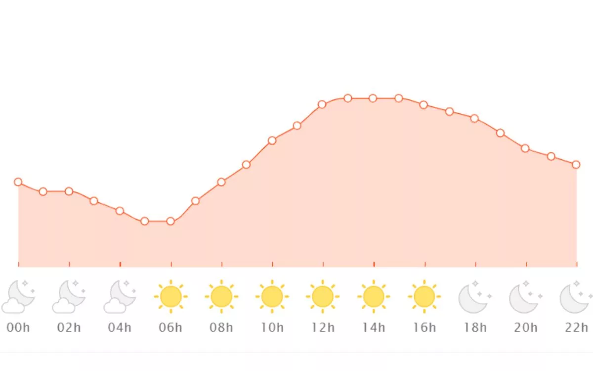 Previsão do tempo diz que Rio de Janeiro vai sofrer com altas temperaturas e sem previsão de chuvas